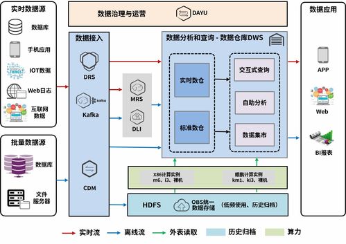 技术漫谈第5期 打造数字化转型之基础,企业数据仓库大揭秘