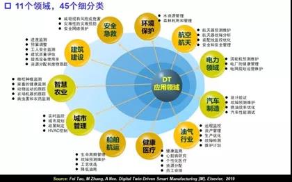 数字孪生的支撑技术和应用场景