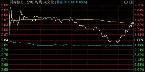 北证50指数跌超1 ,鸿智科技 同辉信息等逆势走强